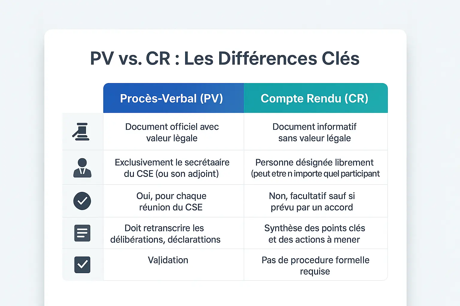 Comparaison visuelle entre un procès-verbal et un compte rendu de réunion CSE, mettant en évidence leurs différences juridiques et structurelles